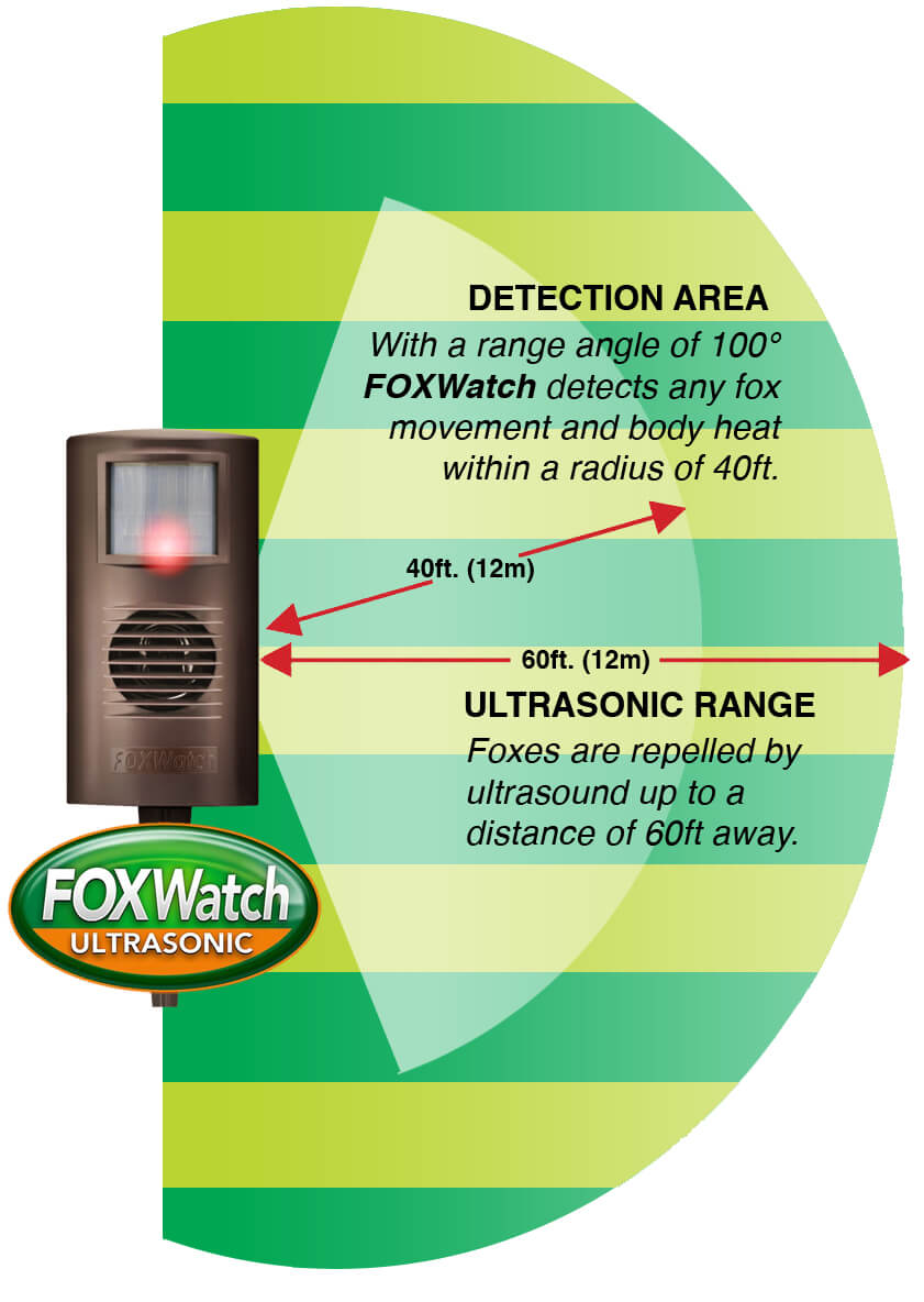 The FoxWatch Ultrasonic Deterrent detection range